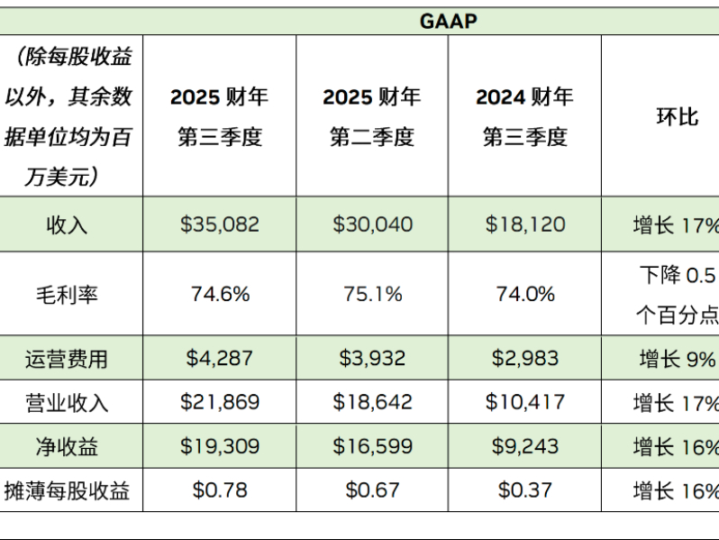 ͬ94%351Ԫ  NVIDIA2025ȲƱ